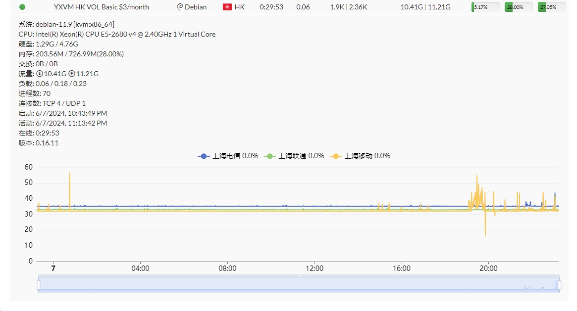 YXVM Hong Kong Volume Official Version - Basic VPS test 5.png