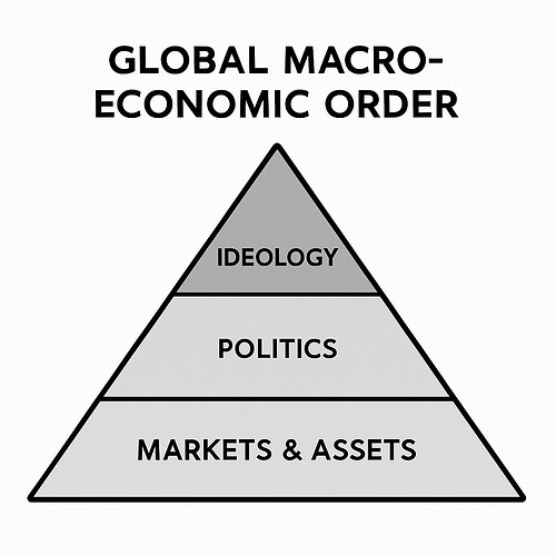 Global Macro-Economic Order Pyramid