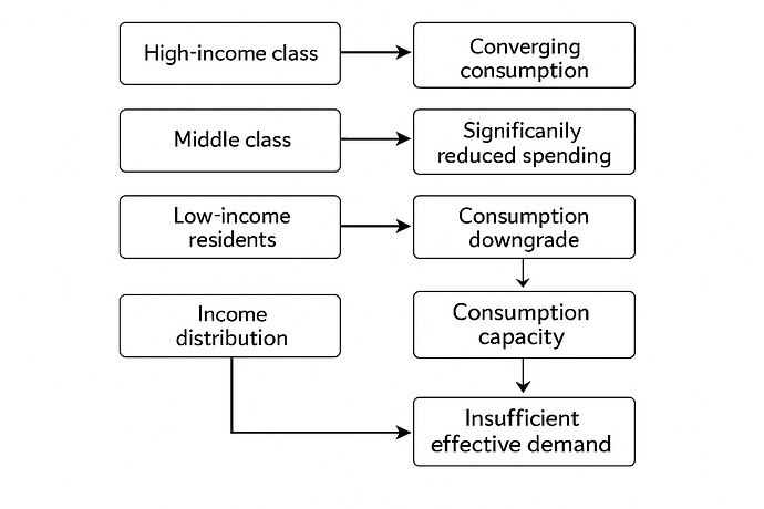 Consumption Differentiation Flowchart